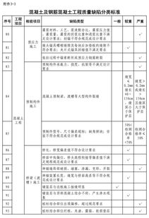 水利工程建設(shè)質(zhì)量與安全生產(chǎn)監(jiān)督檢查辦法（試行） 建筑工程質(zhì)量檢測(cè)及評(píng)估咨詢要點(diǎn)解析